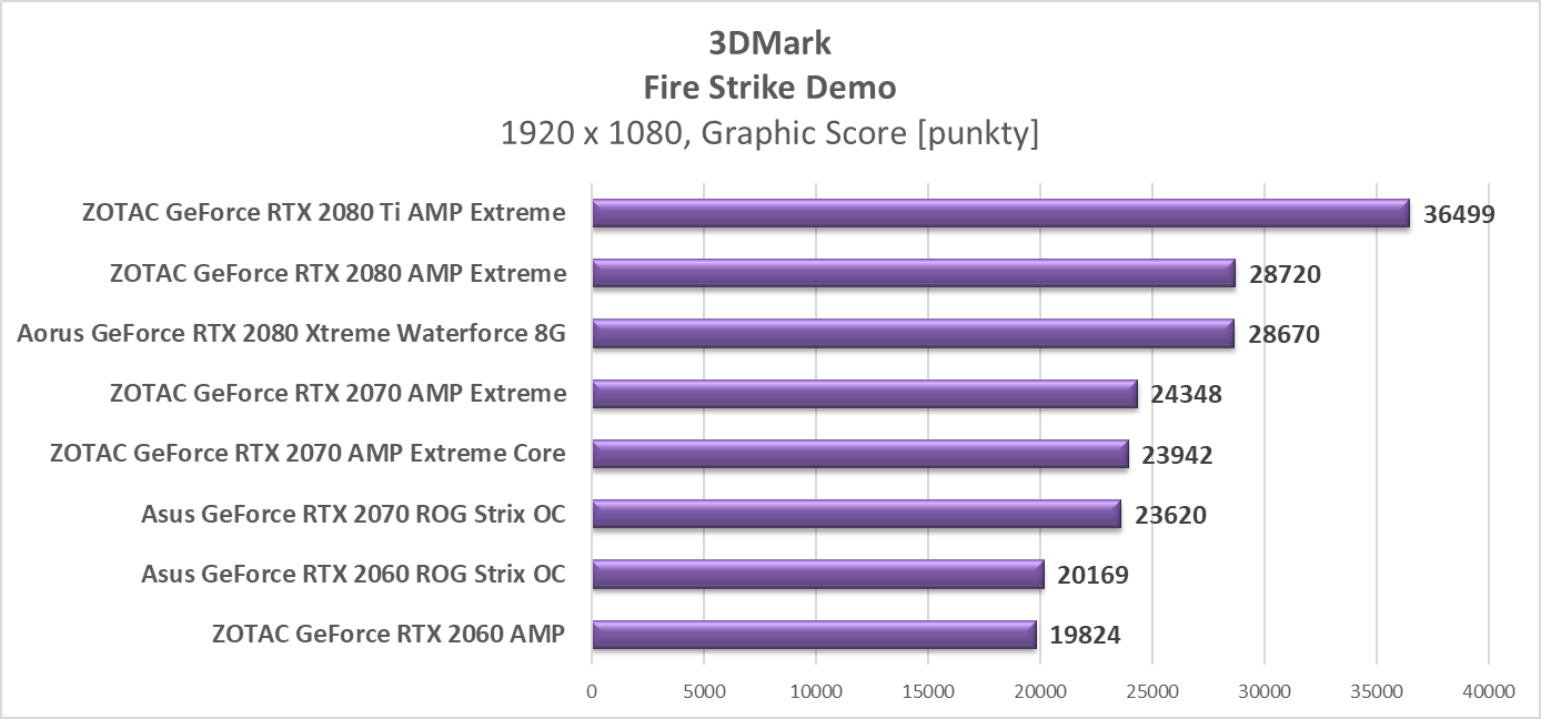 Zaktualizowaliśmy testy kart graficznych RTX