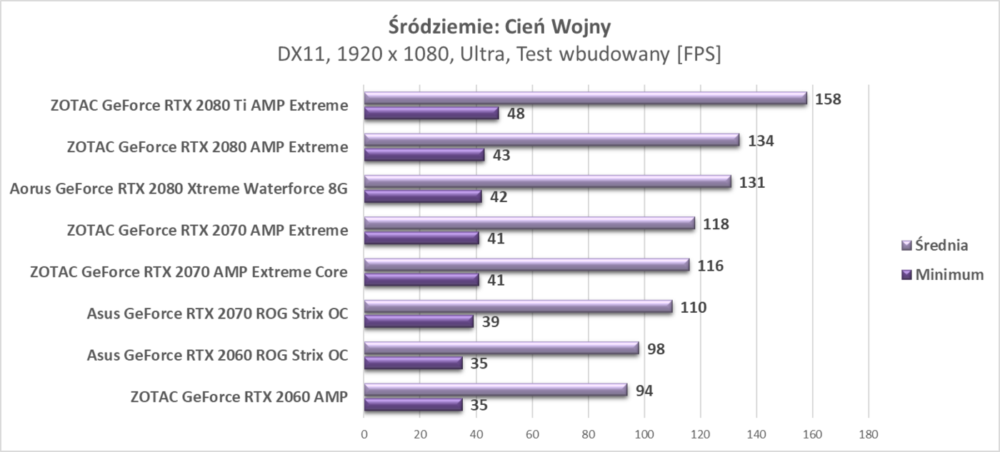 Zaktualizowaliśmy testy kart graficznych RTX