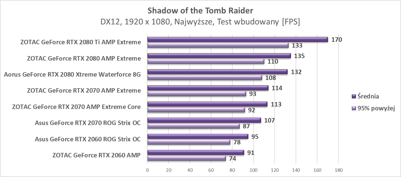 Zaktualizowaliśmy testy kart graficznych RTX