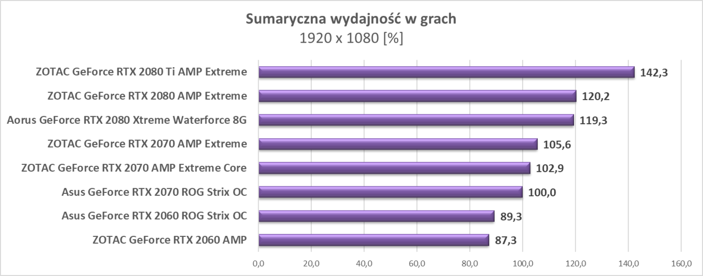 Zaktualizowaliśmy testy kart graficznych RTX