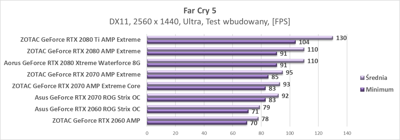 Zaktualizowaliśmy testy kart graficznych RTX