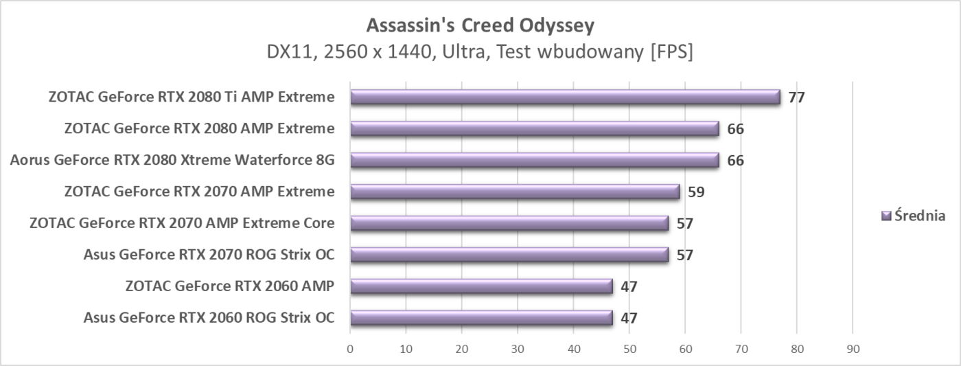 Zaktualizowaliśmy testy kart graficznych RTX