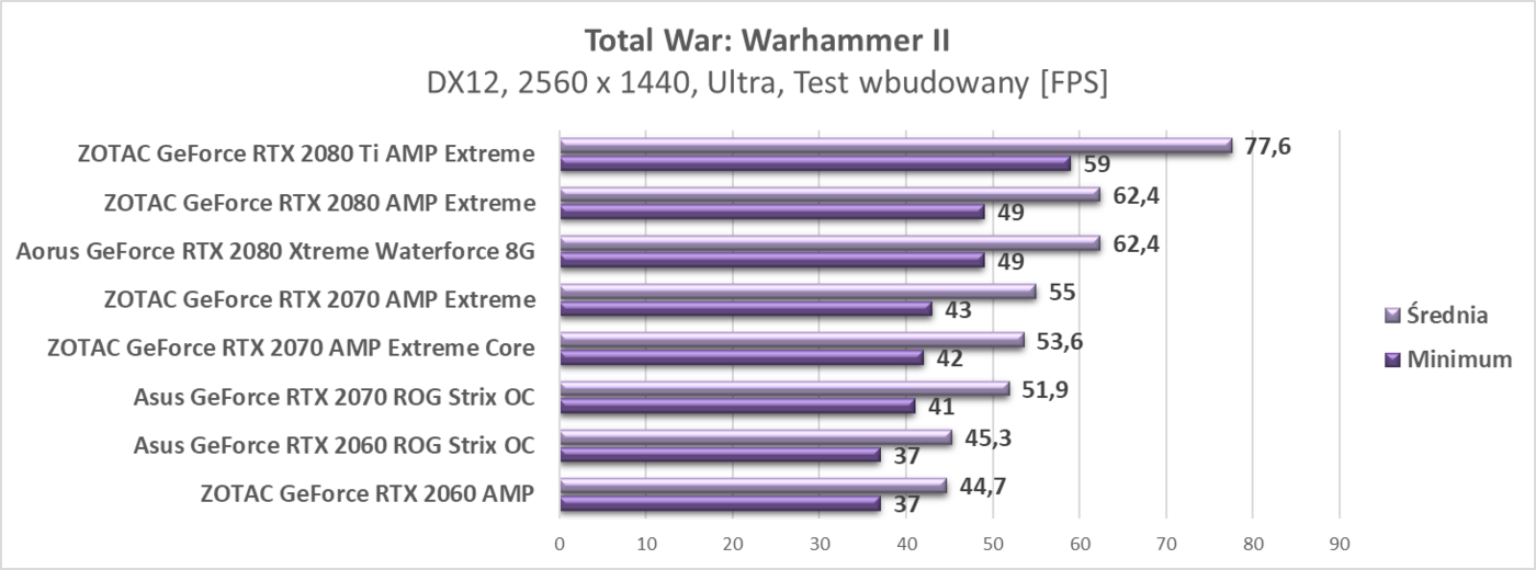 Zaktualizowaliśmy testy kart graficznych RTX
