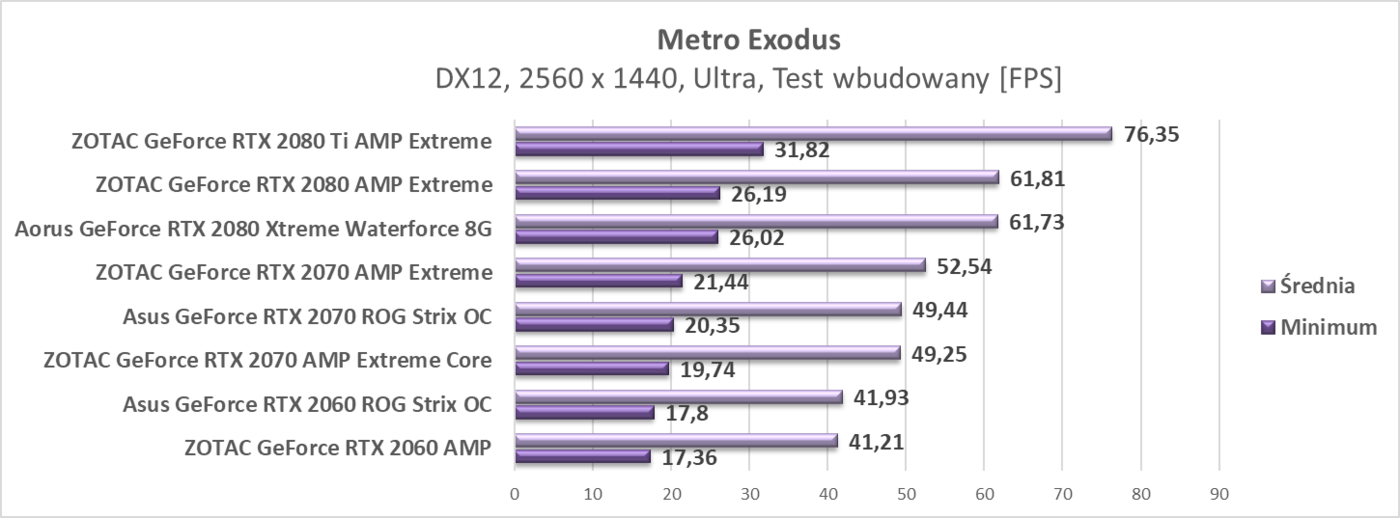 Zaktualizowaliśmy testy kart graficznych RTX