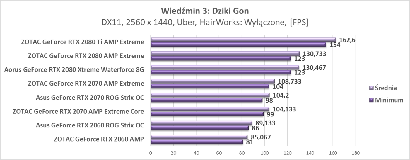 Zaktualizowaliśmy testy kart graficznych RTX