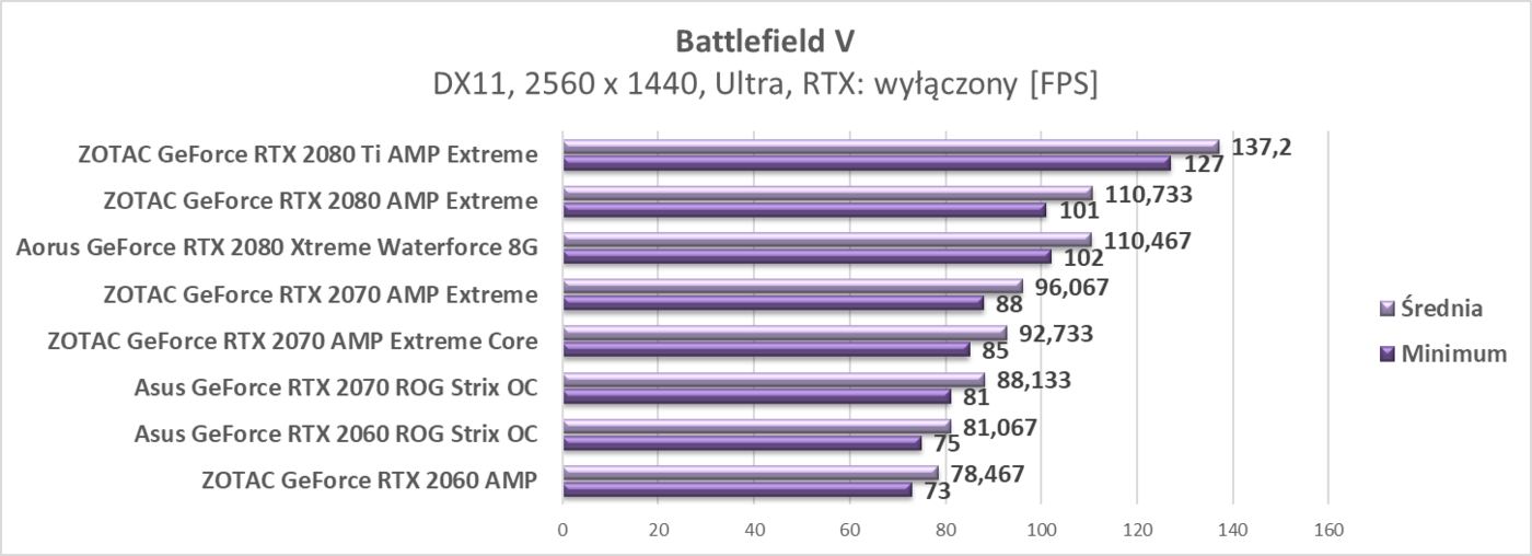 Zaktualizowaliśmy testy kart graficznych RTX