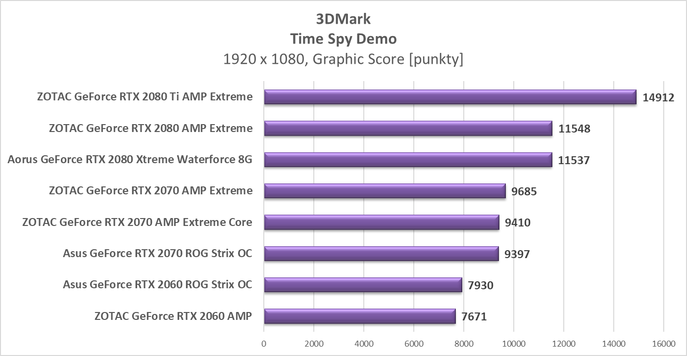 Zaktualizowaliśmy testy kart graficznych RTX