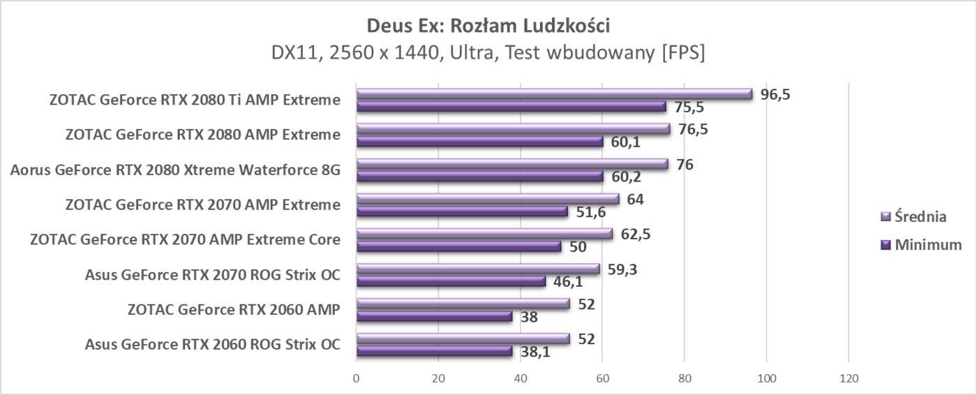 Zaktualizowaliśmy testy kart graficznych RTX