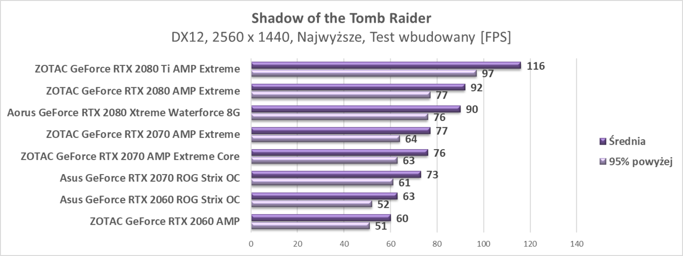 Zaktualizowaliśmy testy kart graficznych RTX