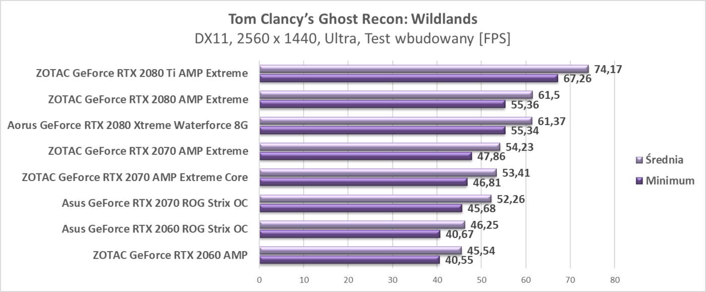 Zaktualizowaliśmy testy kart graficznych RTX
