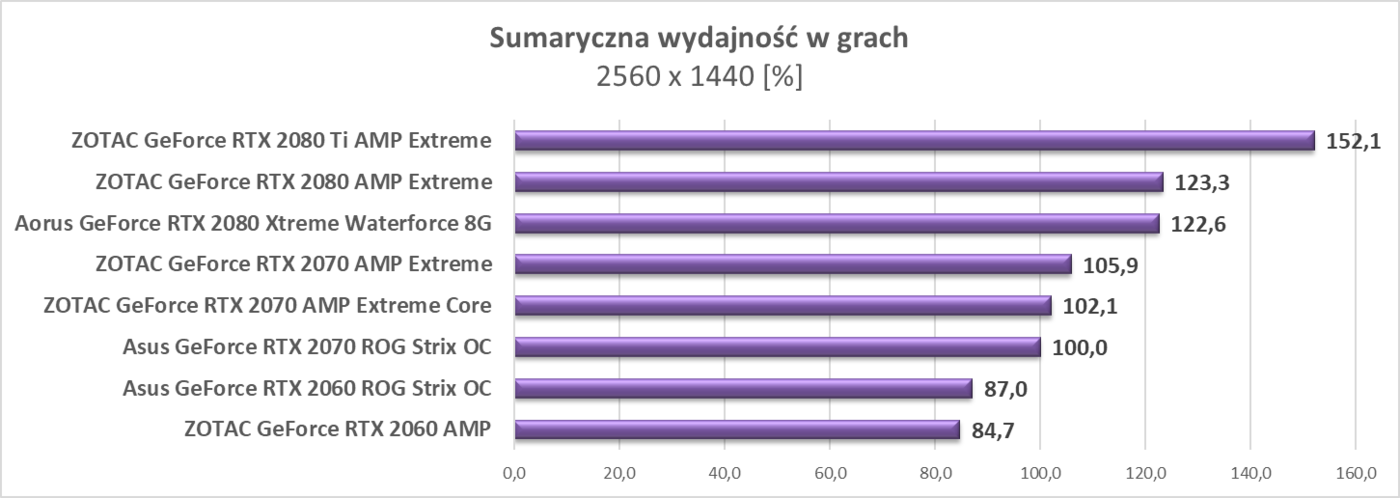 Zaktualizowaliśmy testy kart graficznych RTX