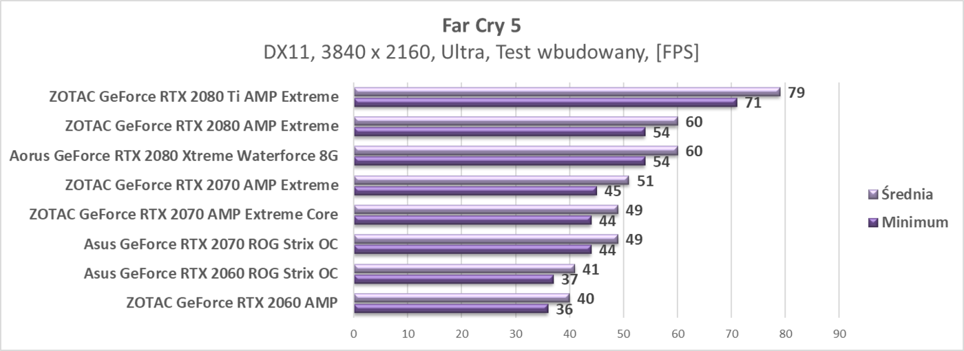 Zaktualizowaliśmy testy kart graficznych RTX