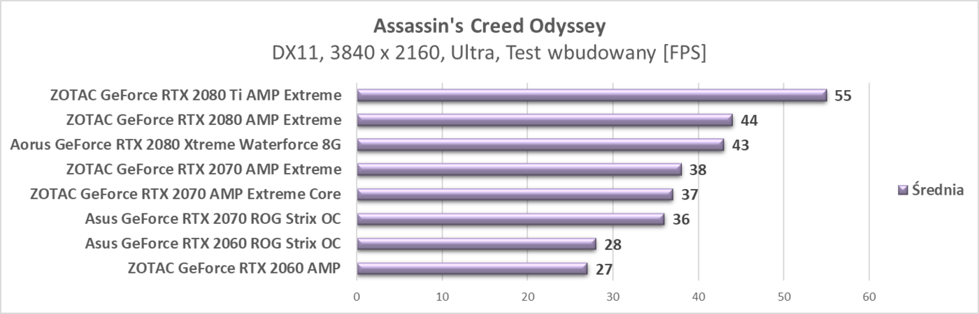 Zaktualizowaliśmy testy kart graficznych RTX