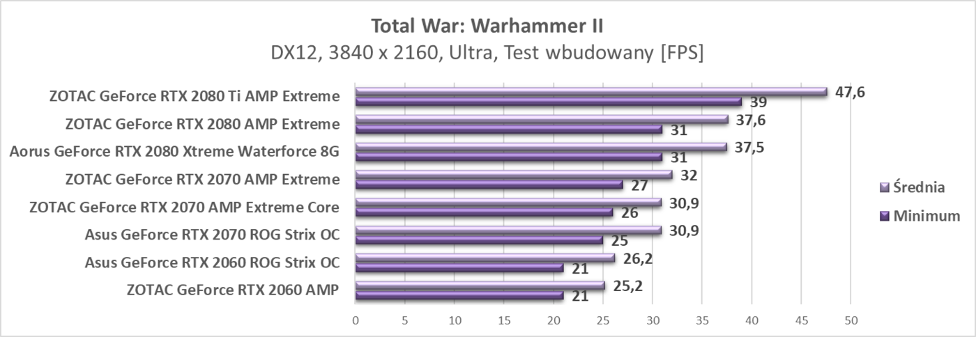 Zaktualizowaliśmy testy kart graficznych RTX