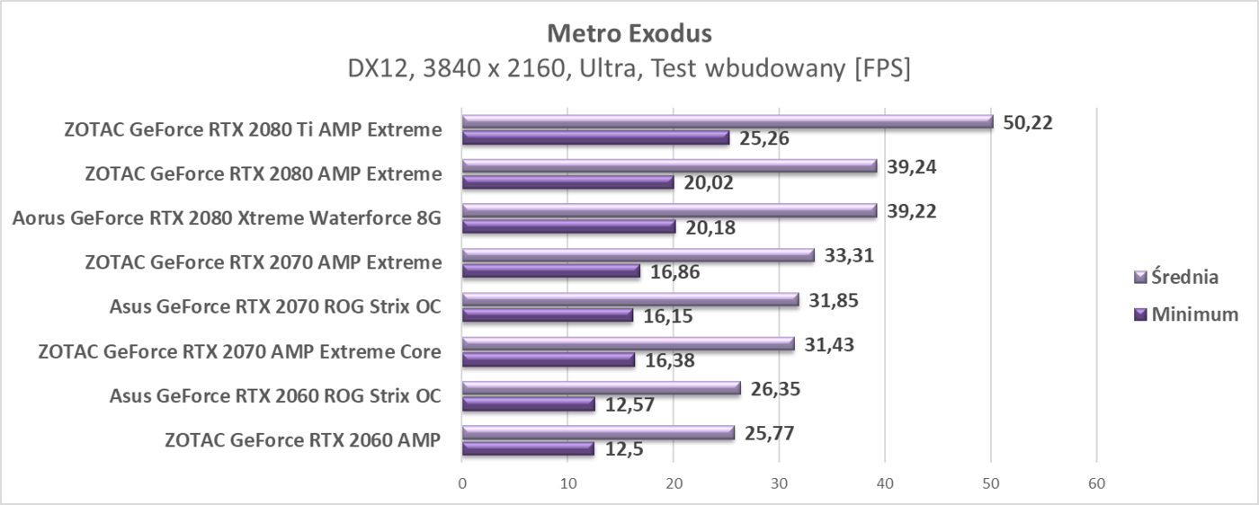 Zaktualizowaliśmy testy kart graficznych RTX