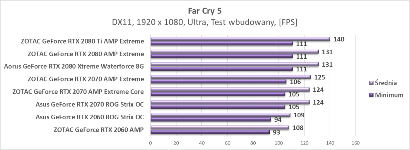 Zaktualizowaliśmy testy kart graficznych RTX