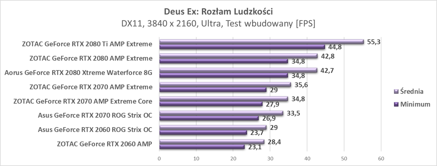 Zaktualizowaliśmy testy kart graficznych RTX