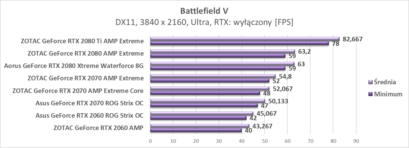 Zaktualizowaliśmy testy kart graficznych RTX