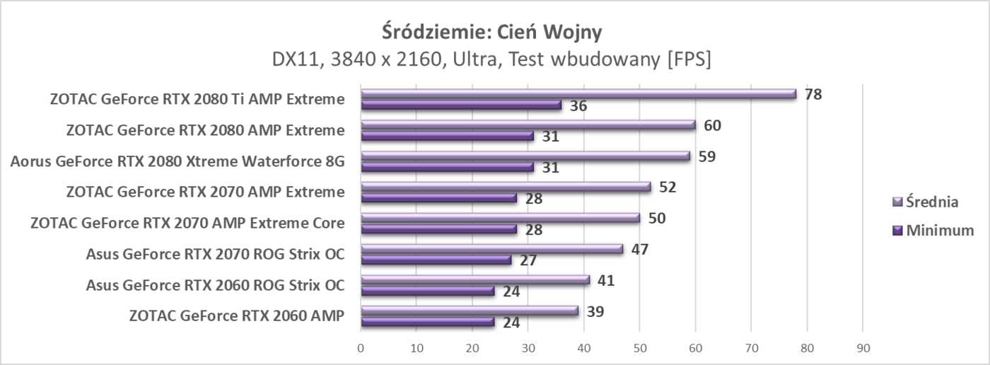 Zaktualizowaliśmy testy kart graficznych RTX