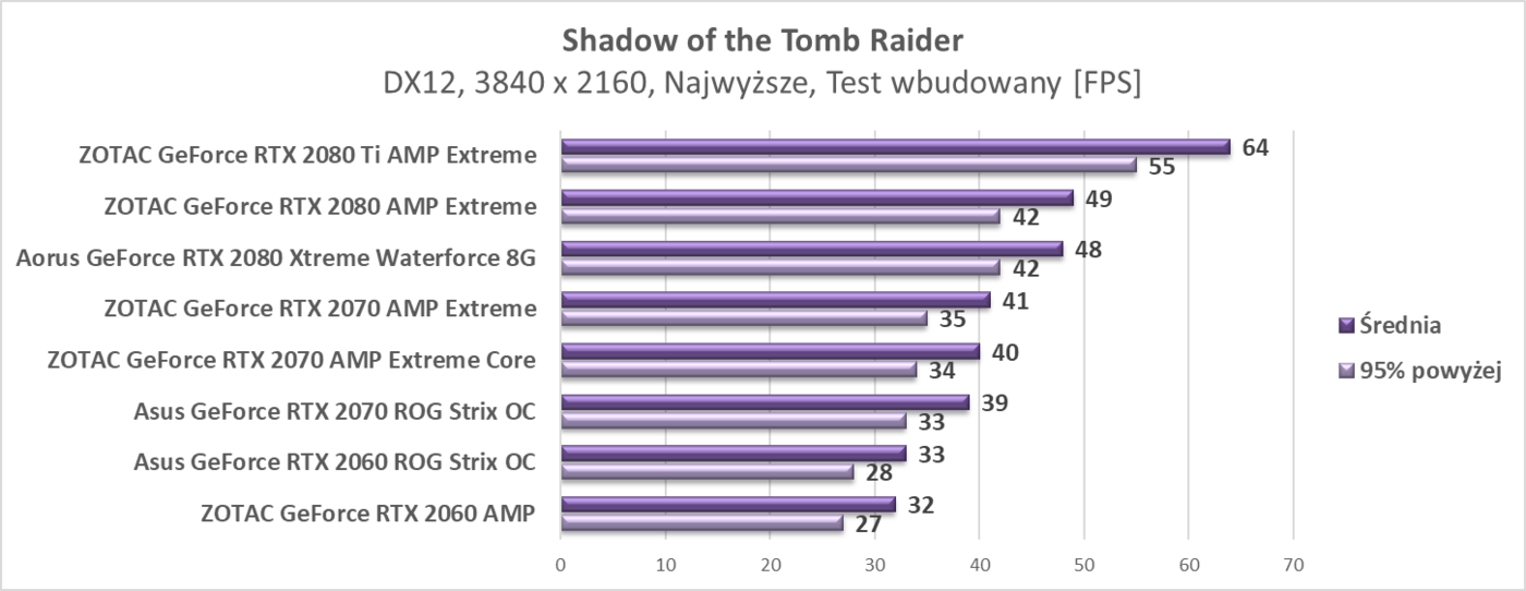 Zaktualizowaliśmy testy kart graficznych RTX