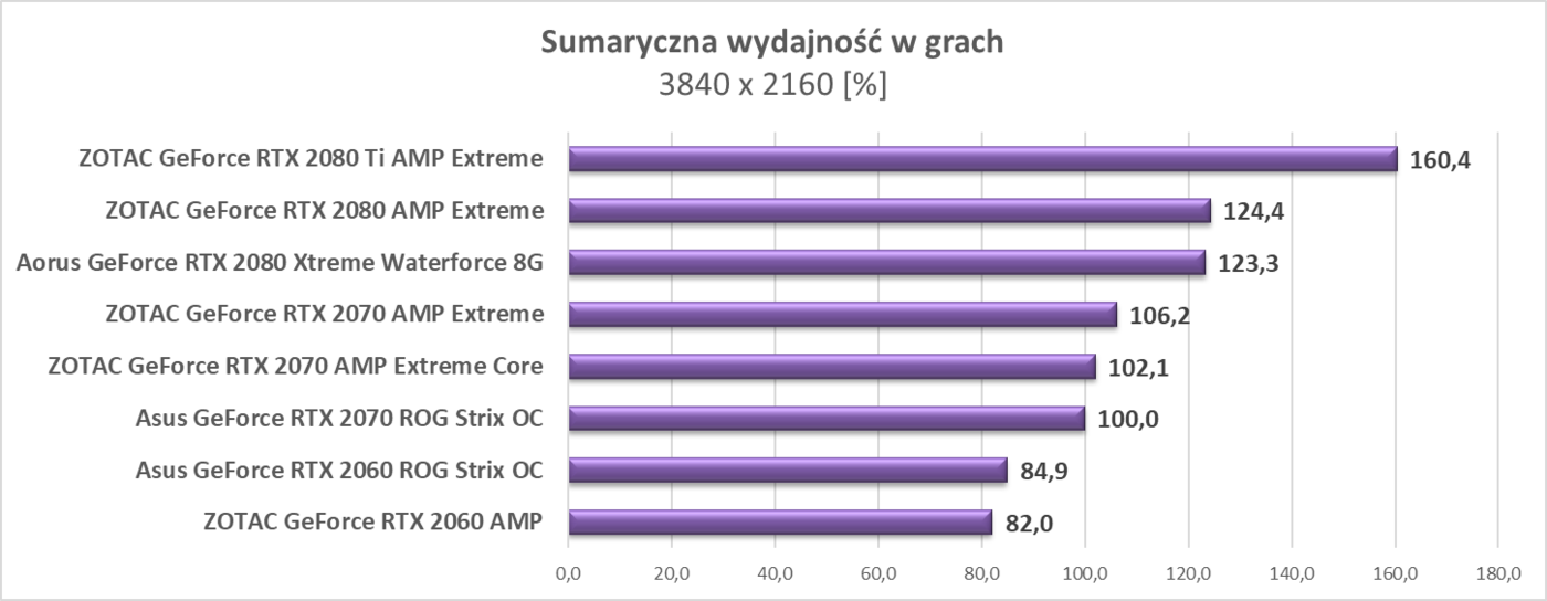 Zaktualizowaliśmy testy kart graficznych RTX