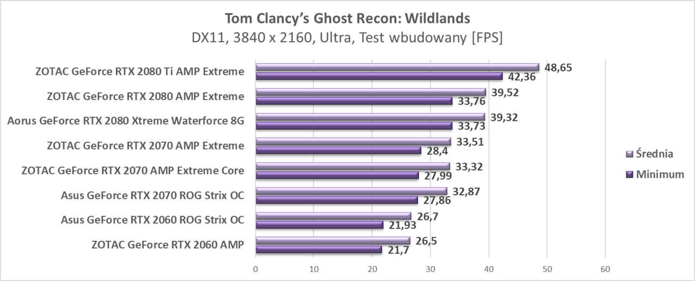 Zaktualizowaliśmy testy kart graficznych RTX