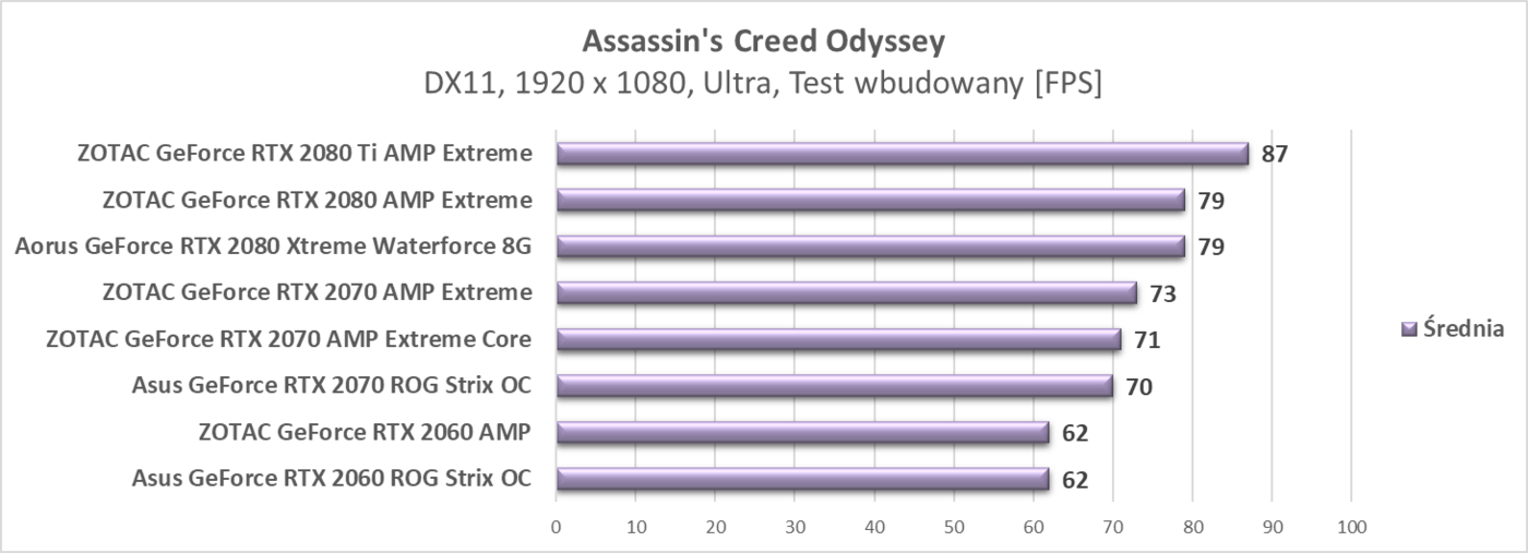 Zaktualizowaliśmy testy kart graficznych RTX