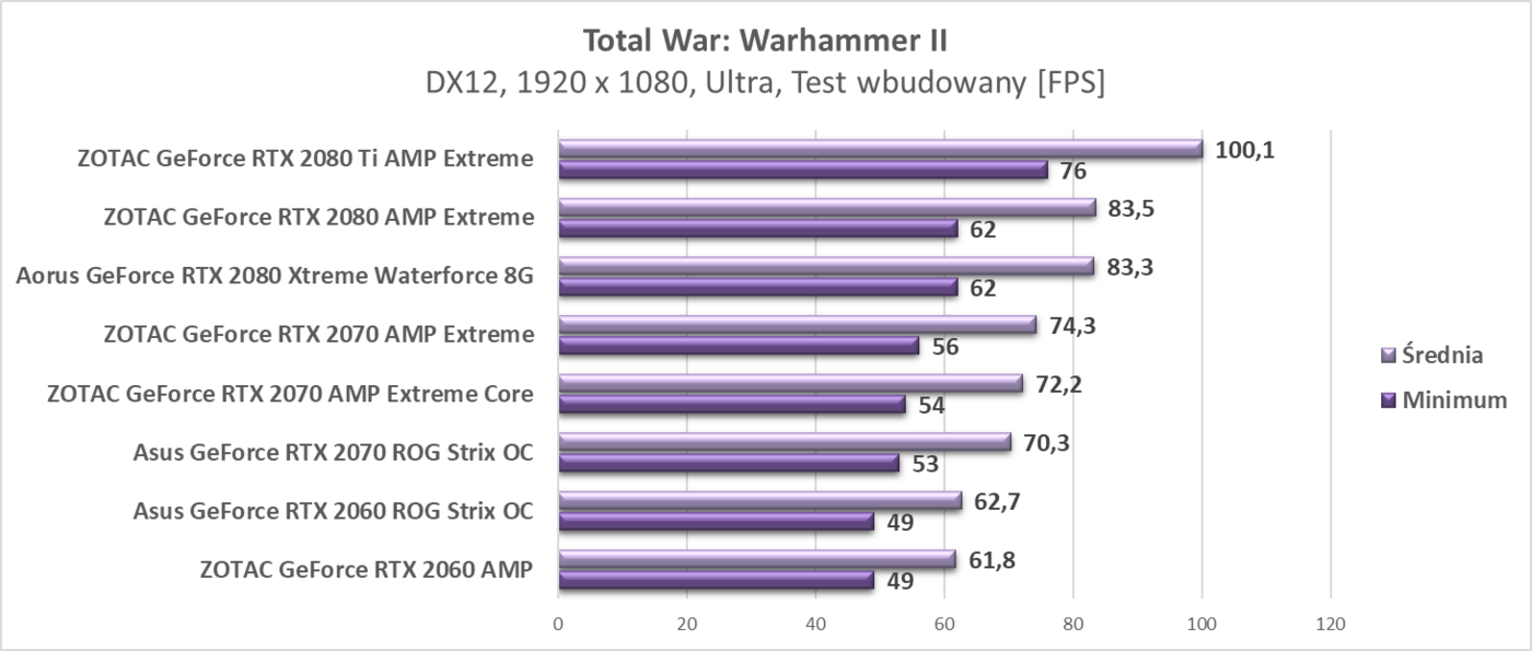 Zaktualizowaliśmy testy kart graficznych RTX
