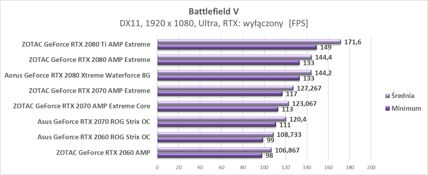 Zaktualizowaliśmy testy kart graficznych RTX