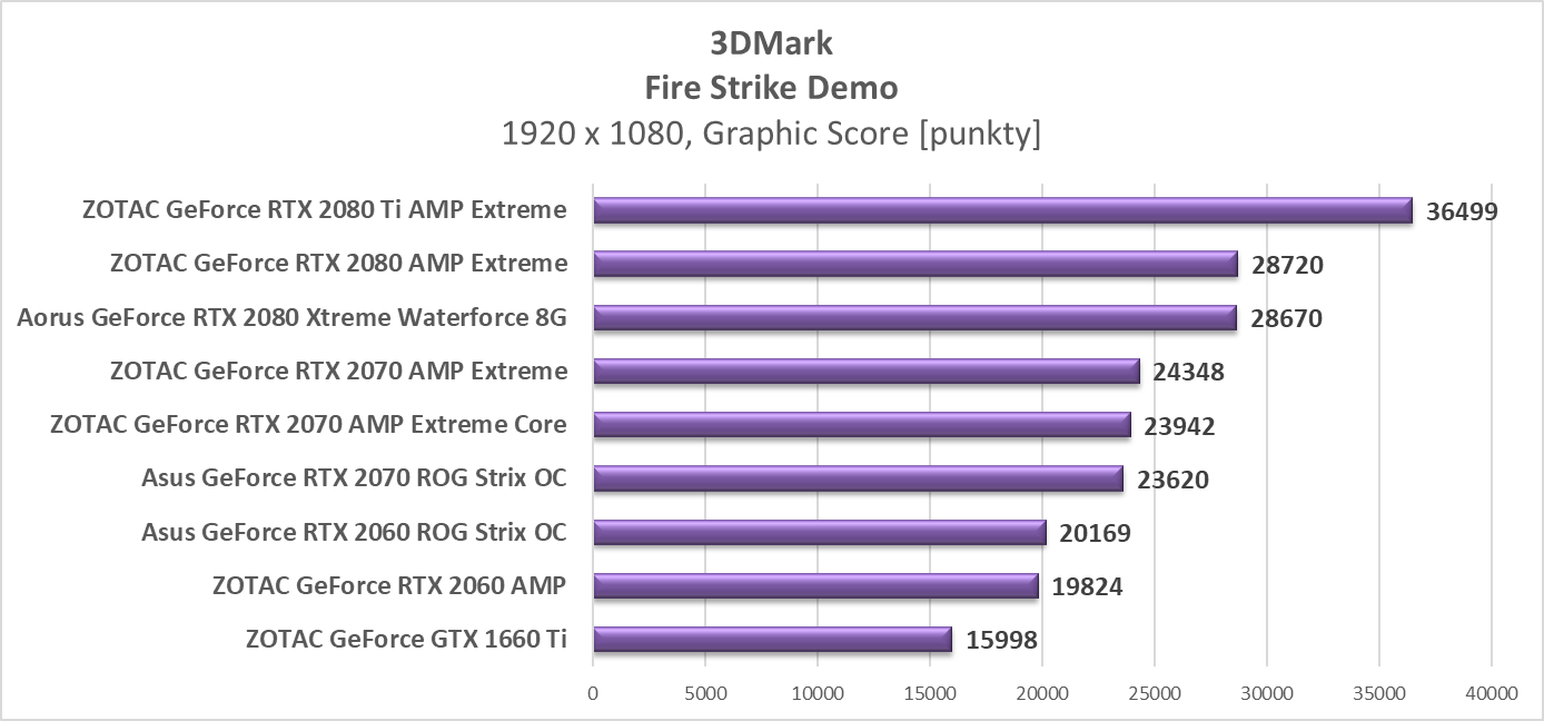 Test ZOTAC GeForce GTX 1660 Ti
