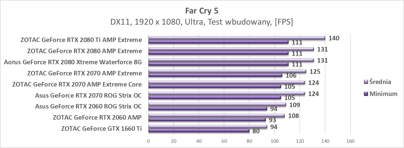 Test ZOTAC GeForce GTX 1660 Ti