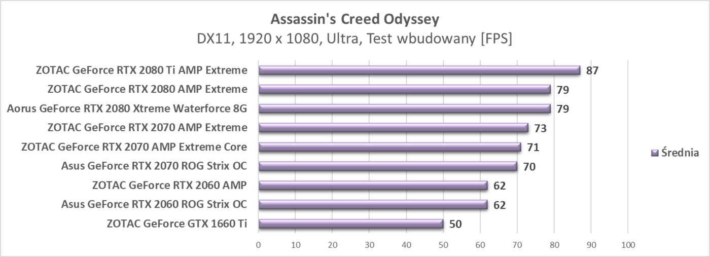 Test ZOTAC GeForce GTX 1660 Ti