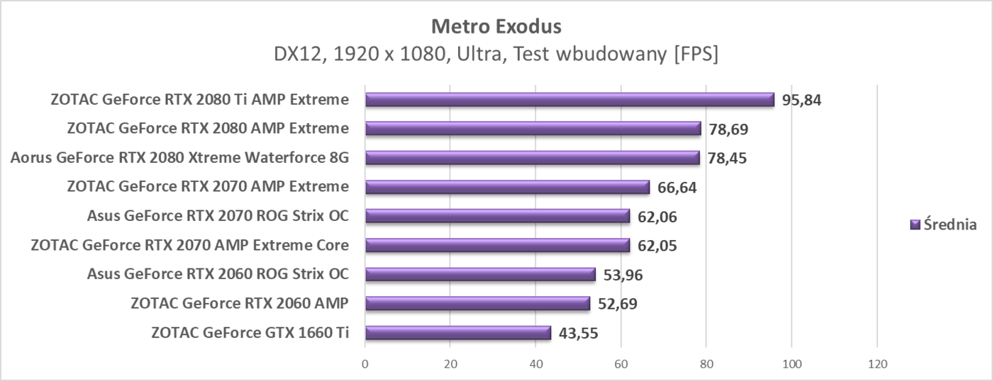 Test ZOTAC GeForce GTX 1660 Ti
