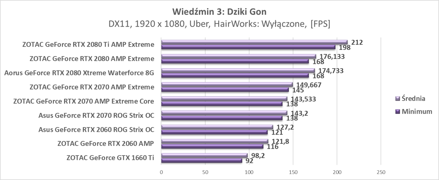 Test ZOTAC GeForce GTX 1660 Ti