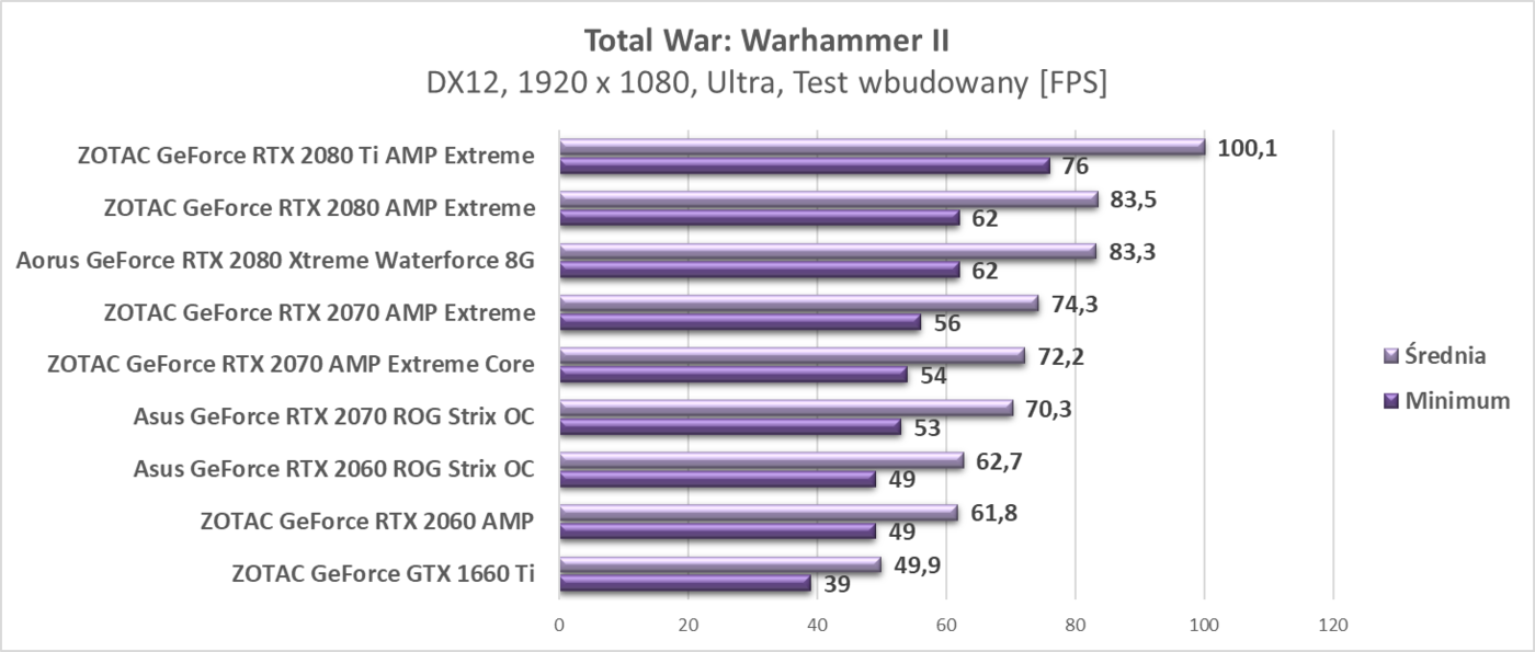 Test ZOTAC GeForce GTX 1660 Ti