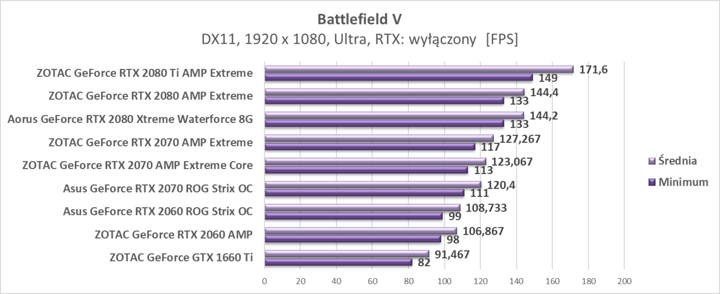 Test ZOTAC GeForce GTX 1660 Ti
