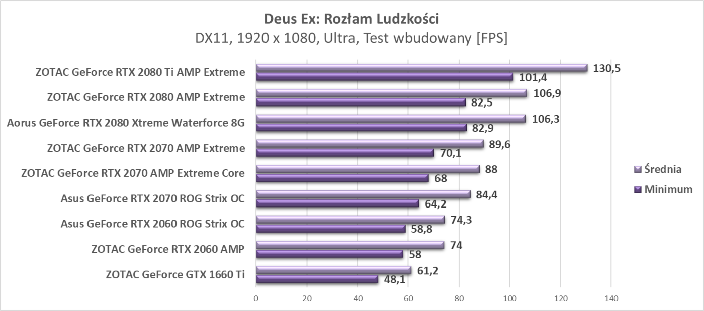 Test ZOTAC GeForce GTX 1660 Ti