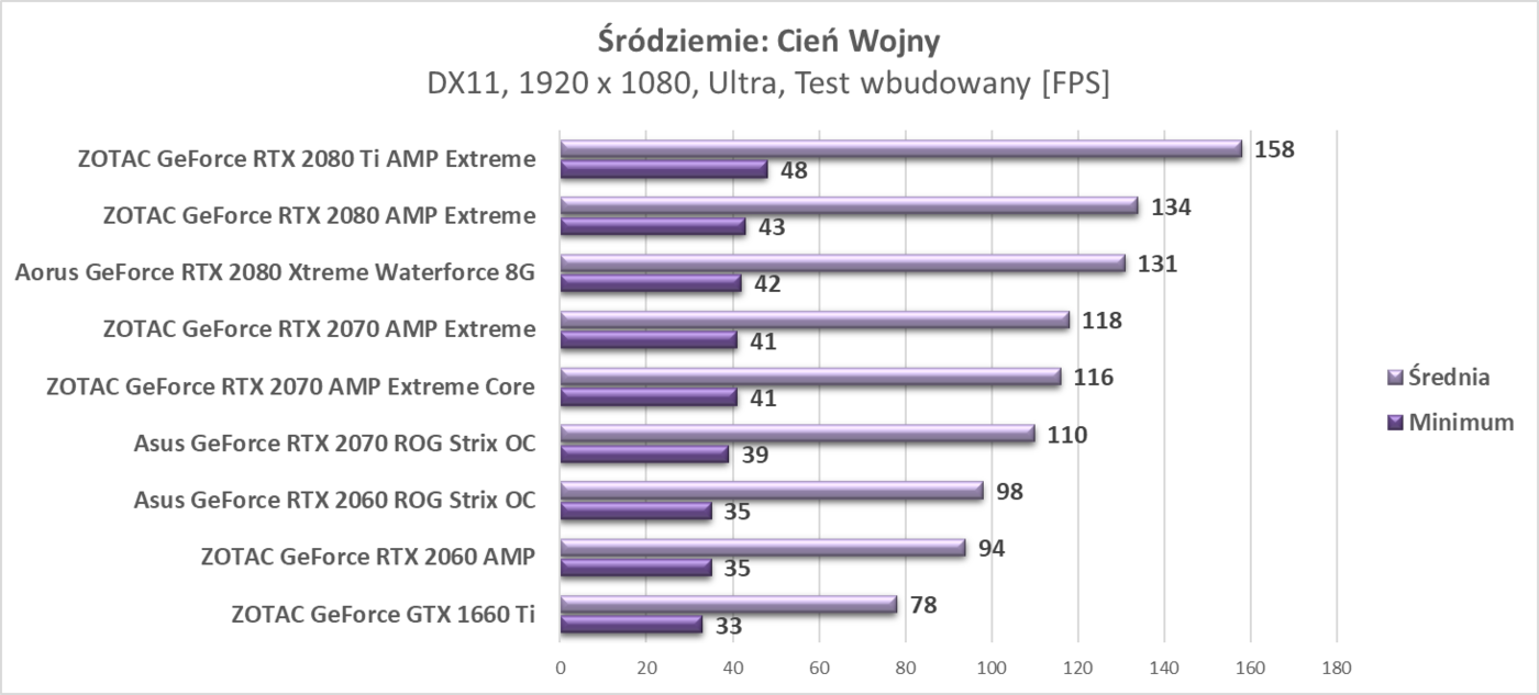 Test ZOTAC GeForce GTX 1660 Ti