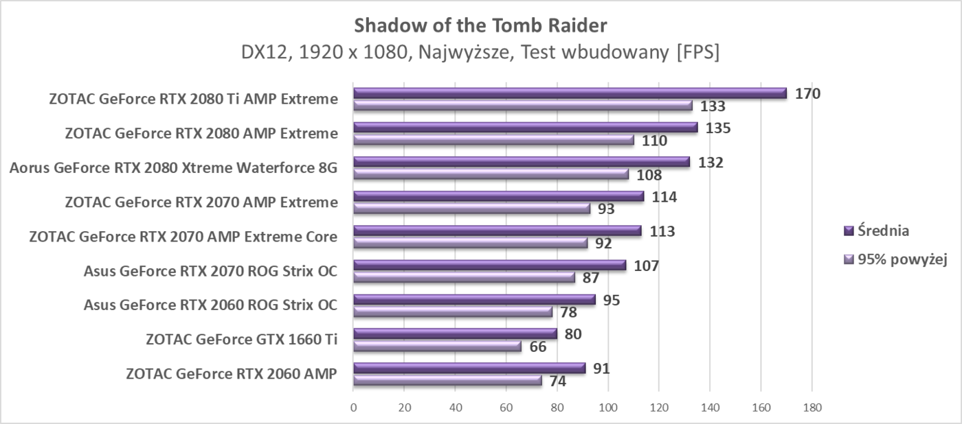 Test ZOTAC GeForce GTX 1660 Ti