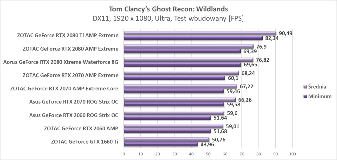 Test ZOTAC GeForce GTX 1660 Ti