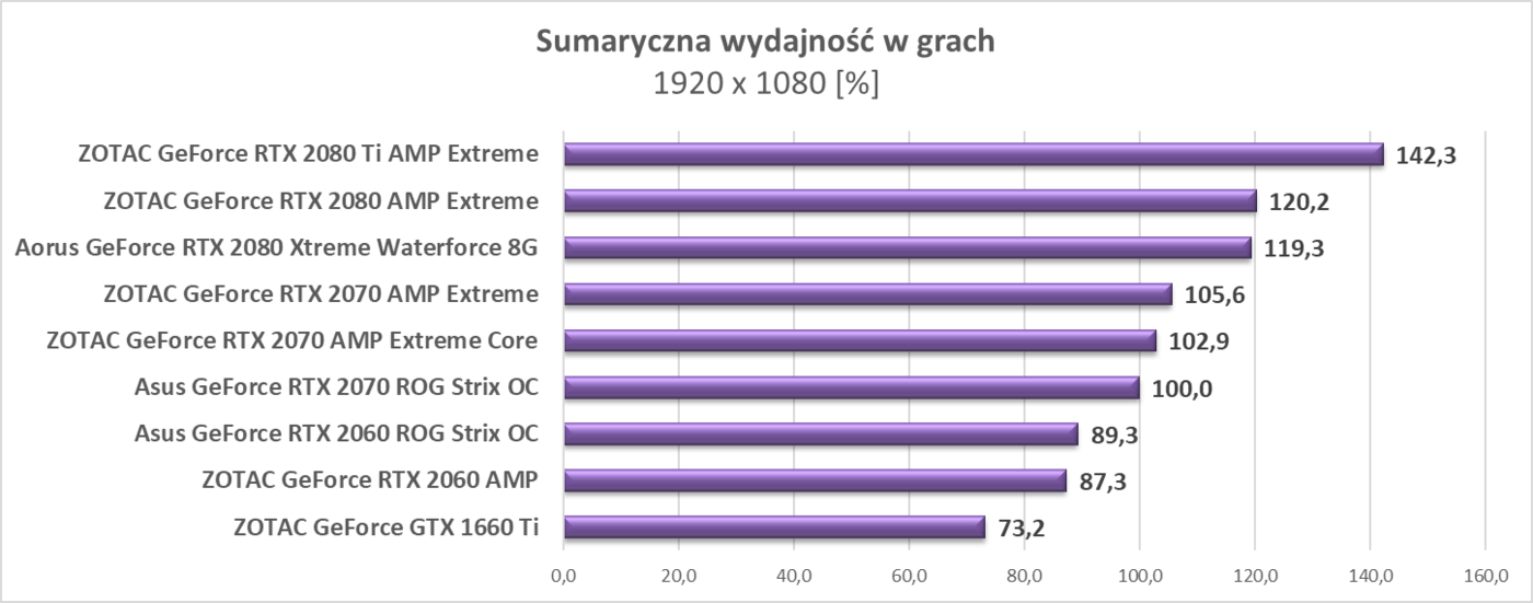 Test ZOTAC GeForce GTX 1660 Ti
