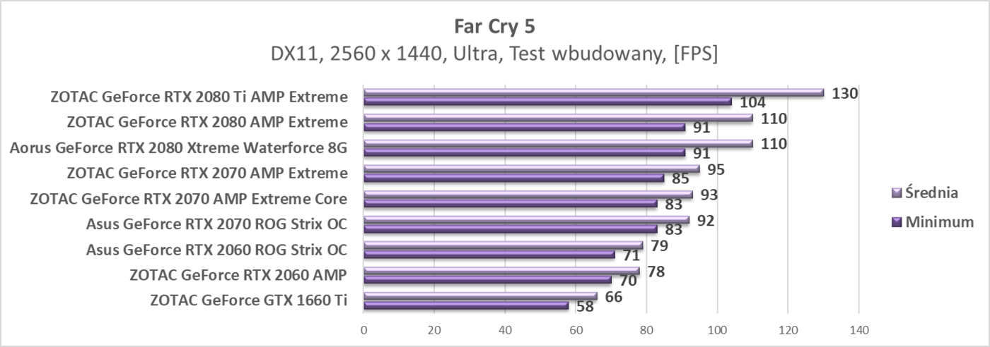 Test ZOTAC GeForce GTX 1660 Ti