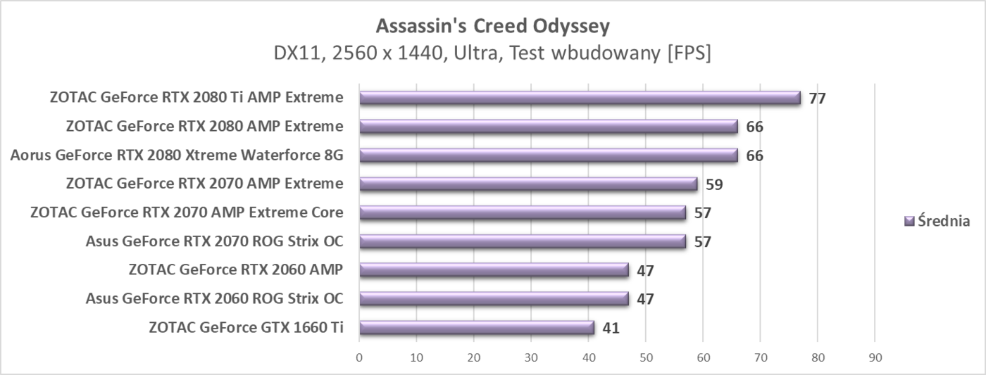 Test ZOTAC GeForce GTX 1660 Ti