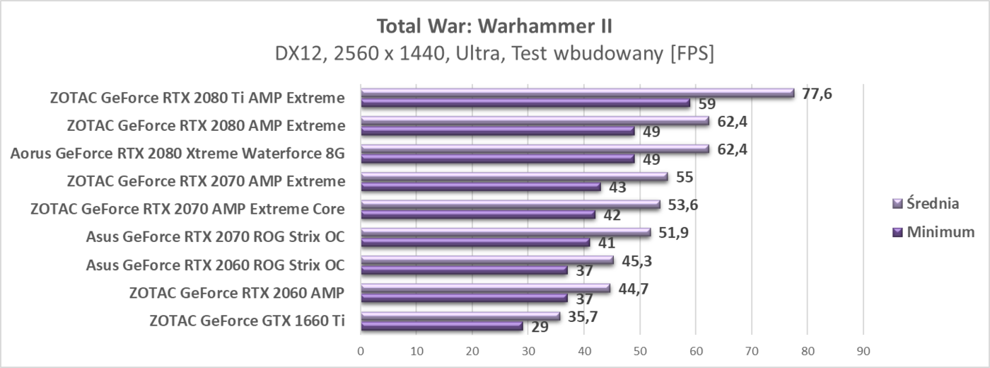 Test ZOTAC GeForce GTX 1660 Ti