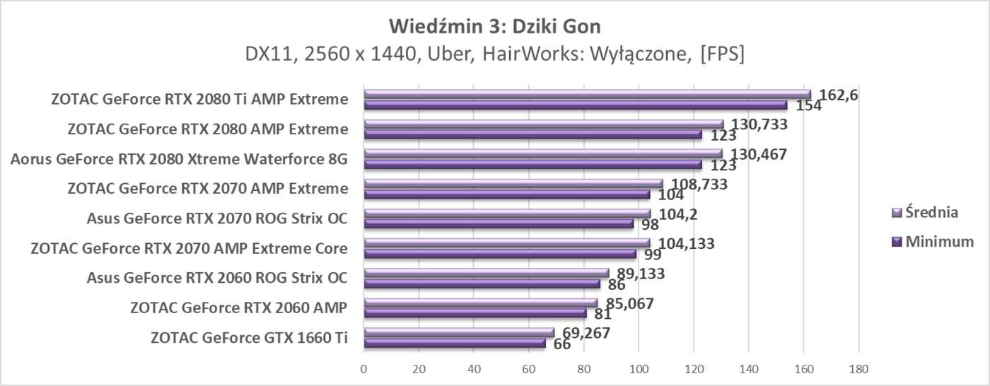 Test ZOTAC GeForce GTX 1660 Ti
