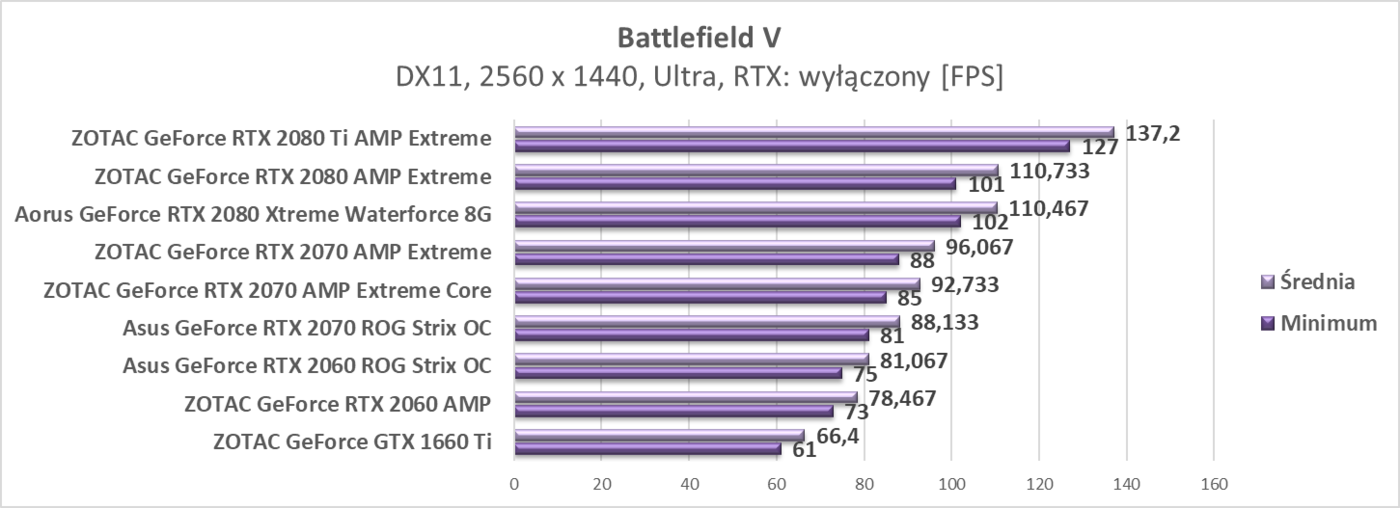 Test ZOTAC GeForce GTX 1660 Ti