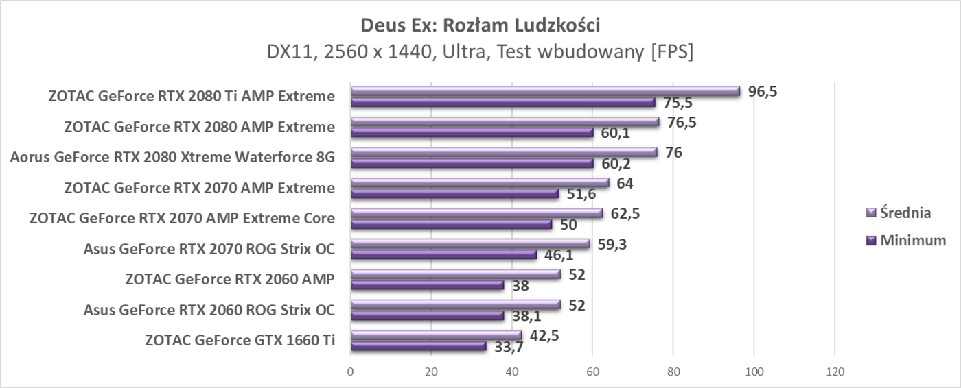 Test ZOTAC GeForce GTX 1660 Ti