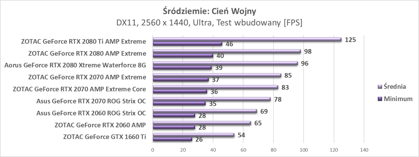 Test ZOTAC GeForce GTX 1660 Ti