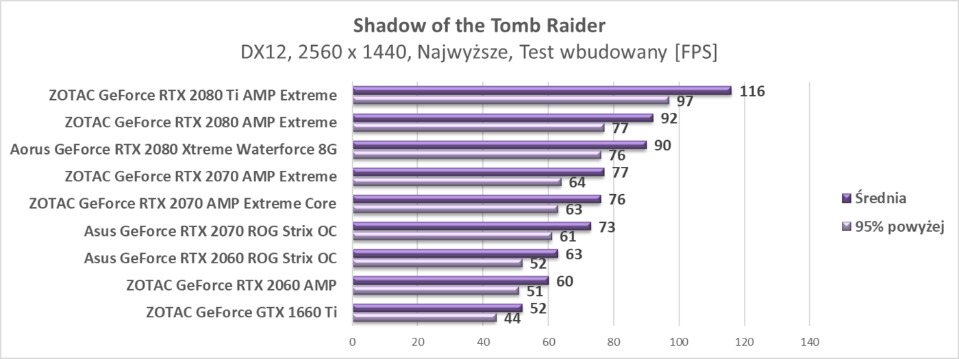Test ZOTAC GeForce GTX 1660 Ti