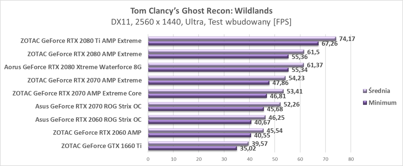 Test ZOTAC GeForce GTX 1660 Ti
